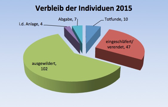 tl_files/01 Baden-Wuerttemberg/pictures/Auffangstation/Verbleib_Individuen_2014.jpg